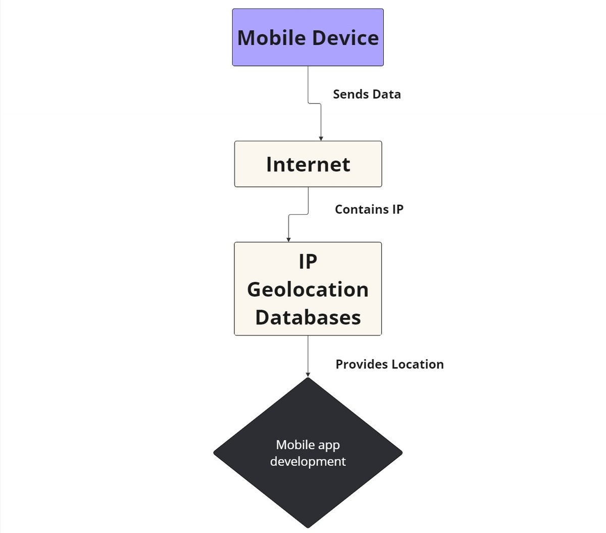 IP Geolocation & Security Testing Enhances Threat Detection for Digital Systems