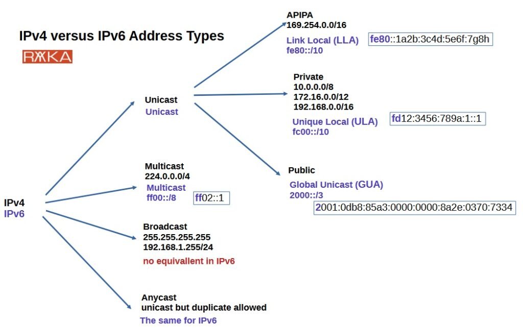 IPv4 and IPv6 Address Generators Aid Development and Testing